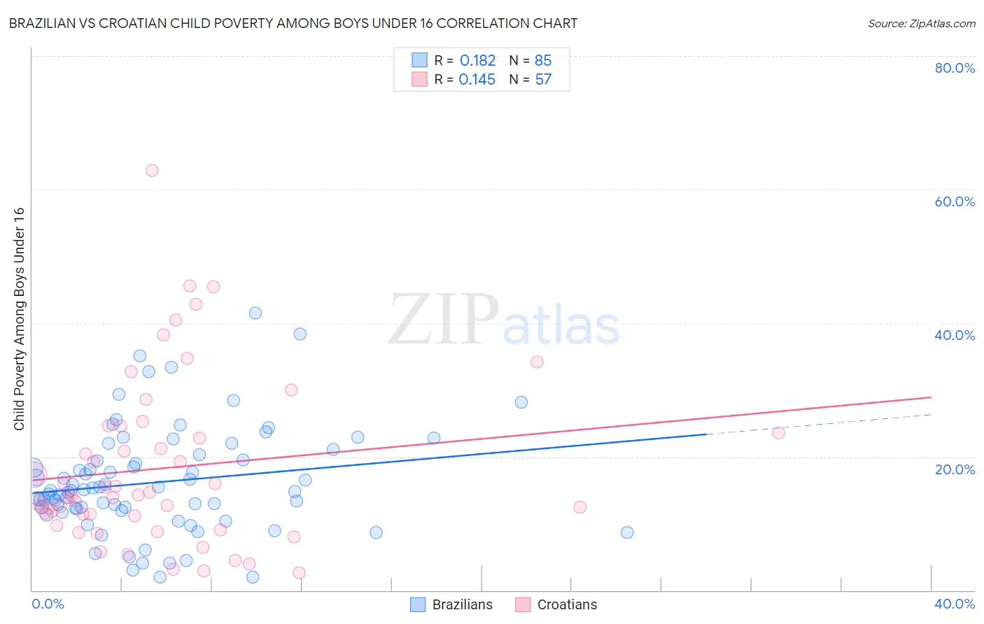 Brazilian vs Croatian Child Poverty Among Boys Under 16