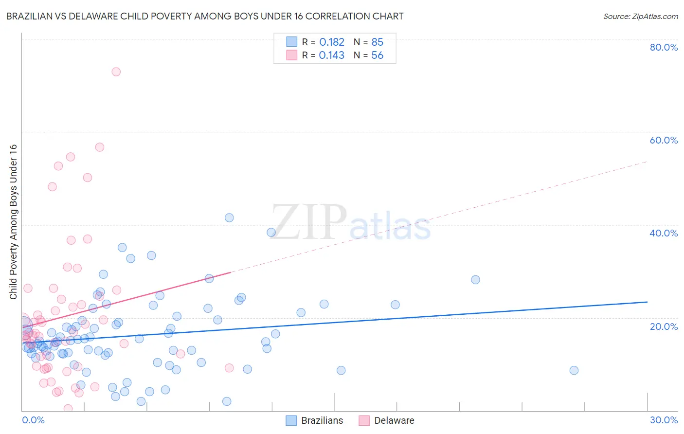 Brazilian vs Delaware Child Poverty Among Boys Under 16