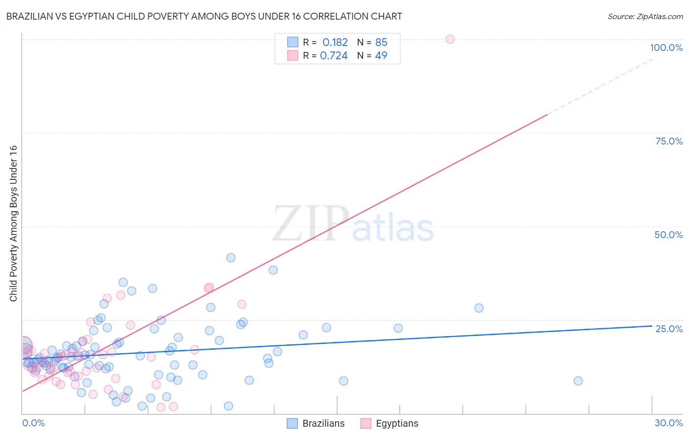 Brazilian vs Egyptian Child Poverty Among Boys Under 16