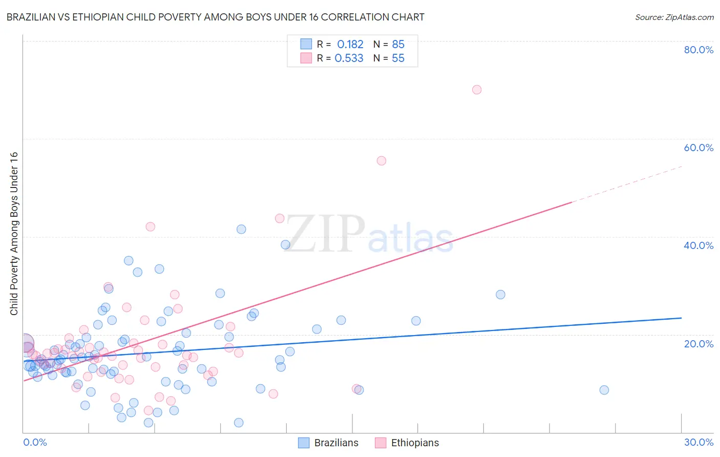 Brazilian vs Ethiopian Child Poverty Among Boys Under 16