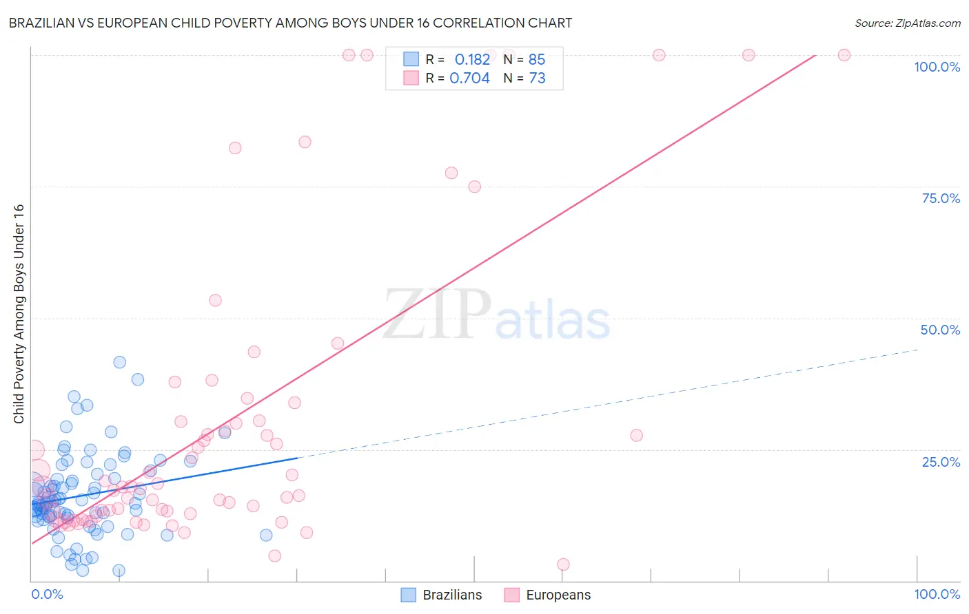 Brazilian vs European Child Poverty Among Boys Under 16