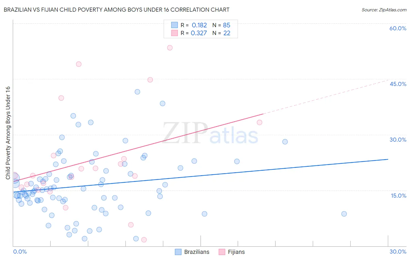 Brazilian vs Fijian Child Poverty Among Boys Under 16