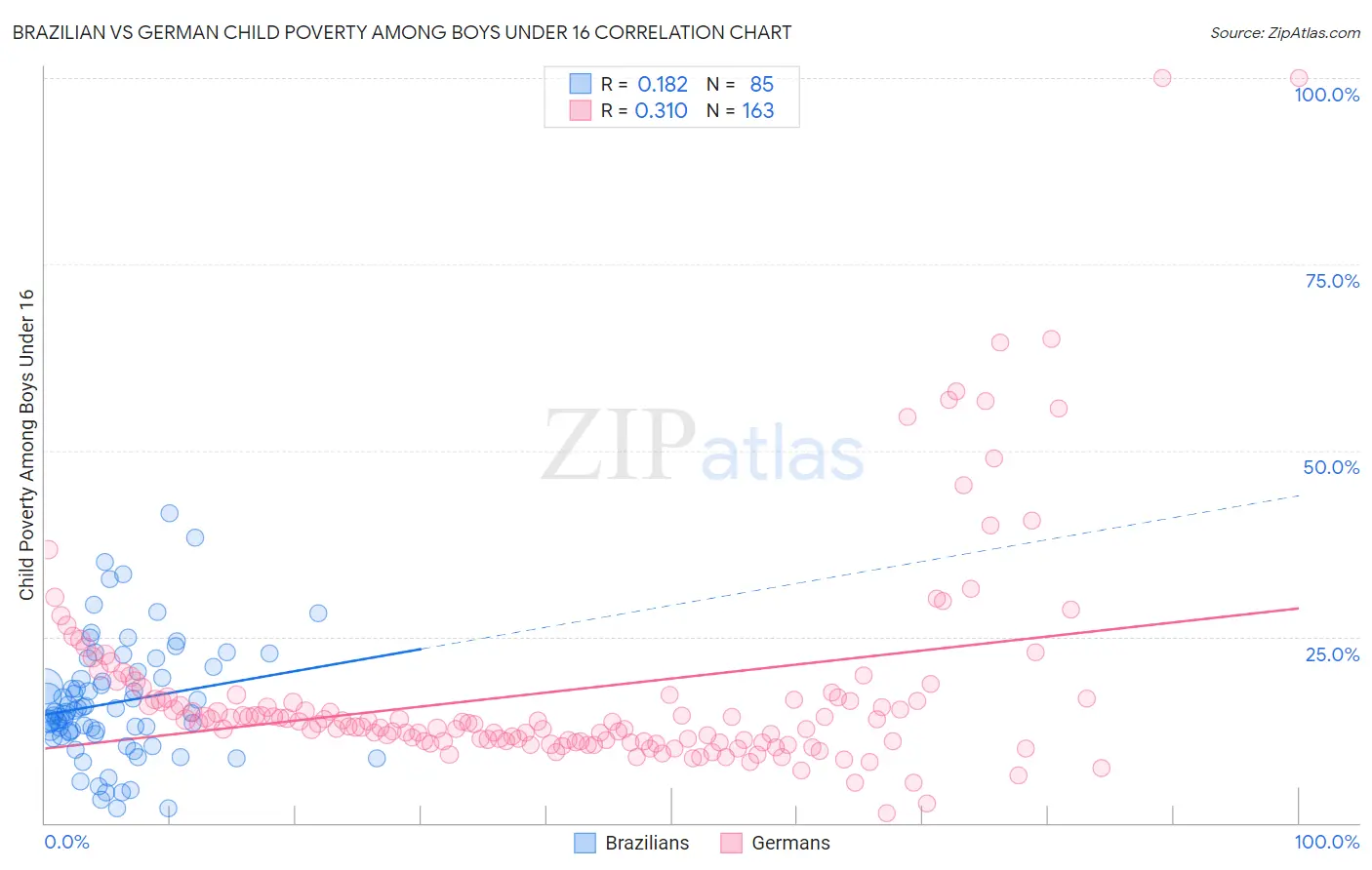 Brazilian vs German Child Poverty Among Boys Under 16