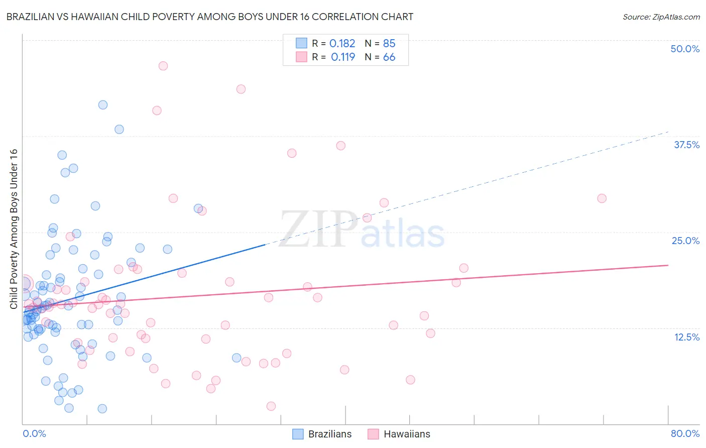 Brazilian vs Hawaiian Child Poverty Among Boys Under 16