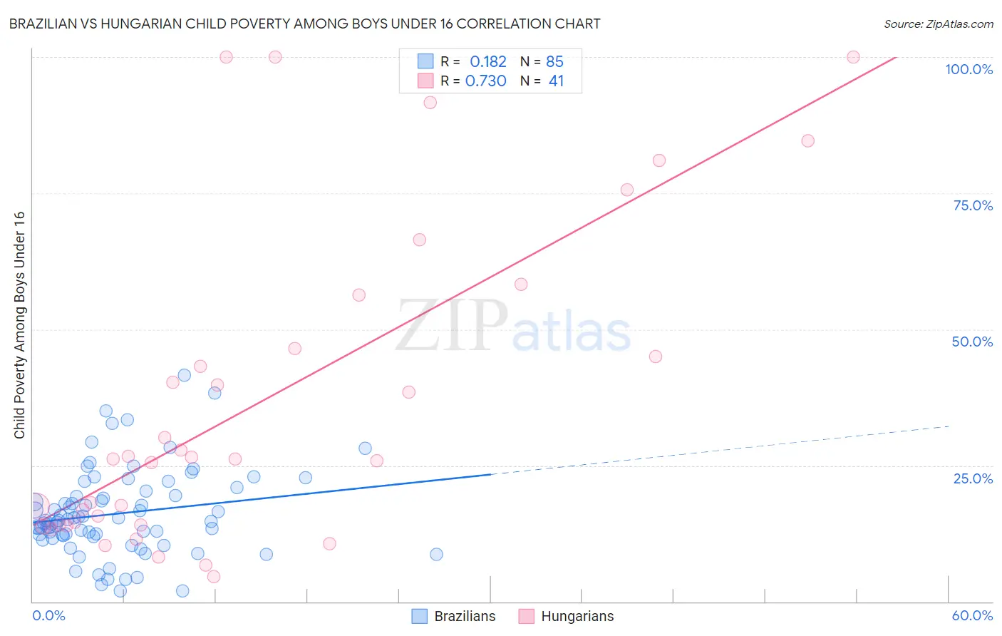 Brazilian vs Hungarian Child Poverty Among Boys Under 16