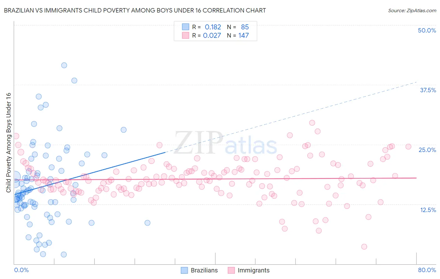 Brazilian vs Immigrants Child Poverty Among Boys Under 16