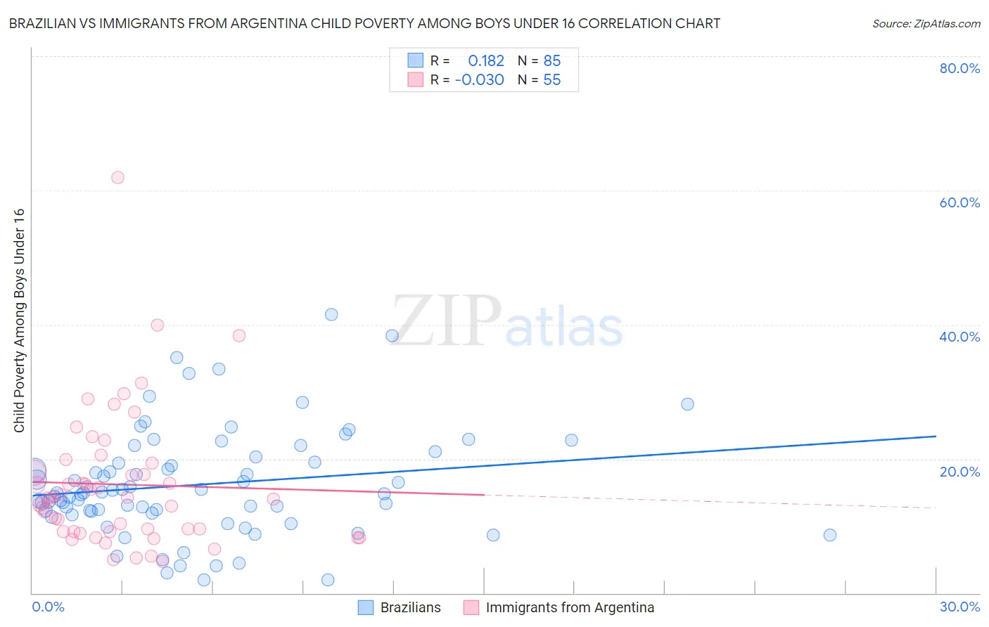 Brazilian vs Immigrants from Argentina Child Poverty Among Boys Under 16