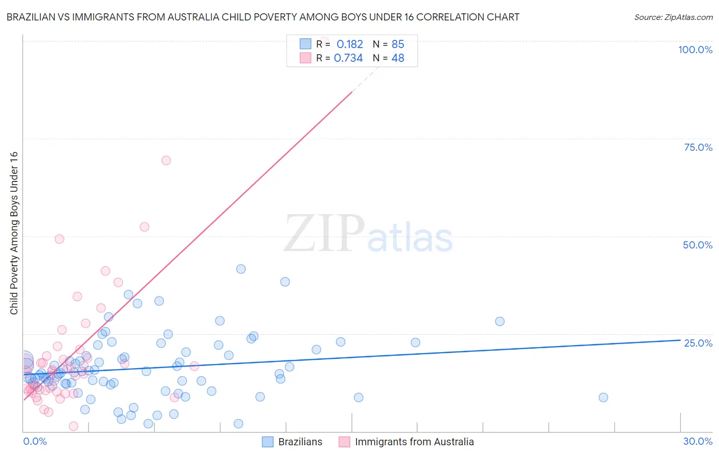 Brazilian vs Immigrants from Australia Child Poverty Among Boys Under 16