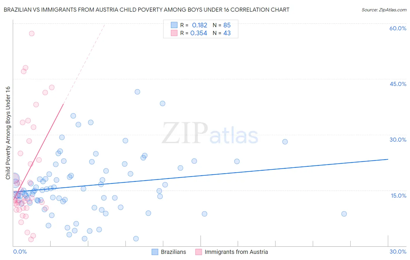 Brazilian vs Immigrants from Austria Child Poverty Among Boys Under 16