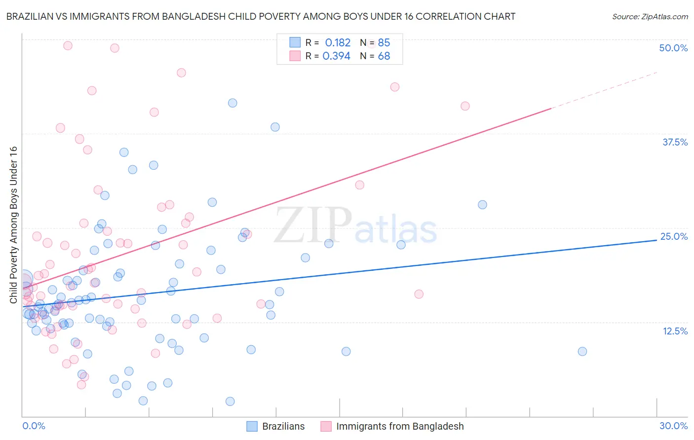Brazilian vs Immigrants from Bangladesh Child Poverty Among Boys Under 16