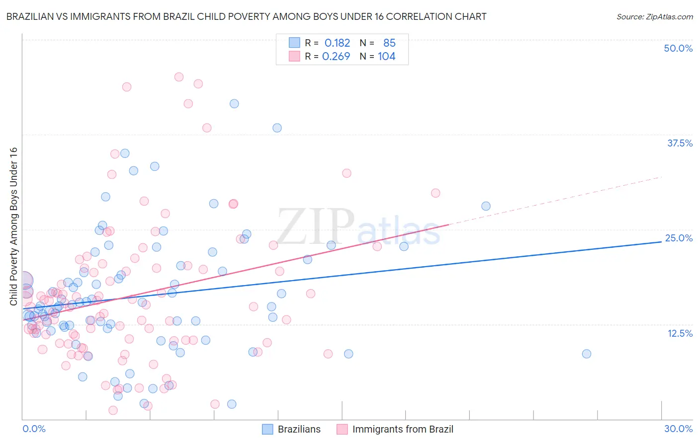 Brazilian vs Immigrants from Brazil Child Poverty Among Boys Under 16