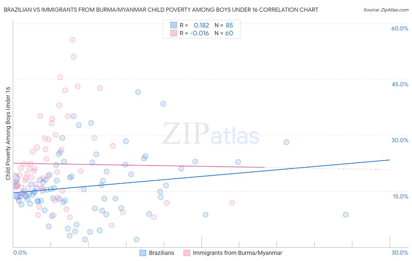 Brazilian vs Immigrants from Burma/Myanmar Child Poverty Among Boys Under 16