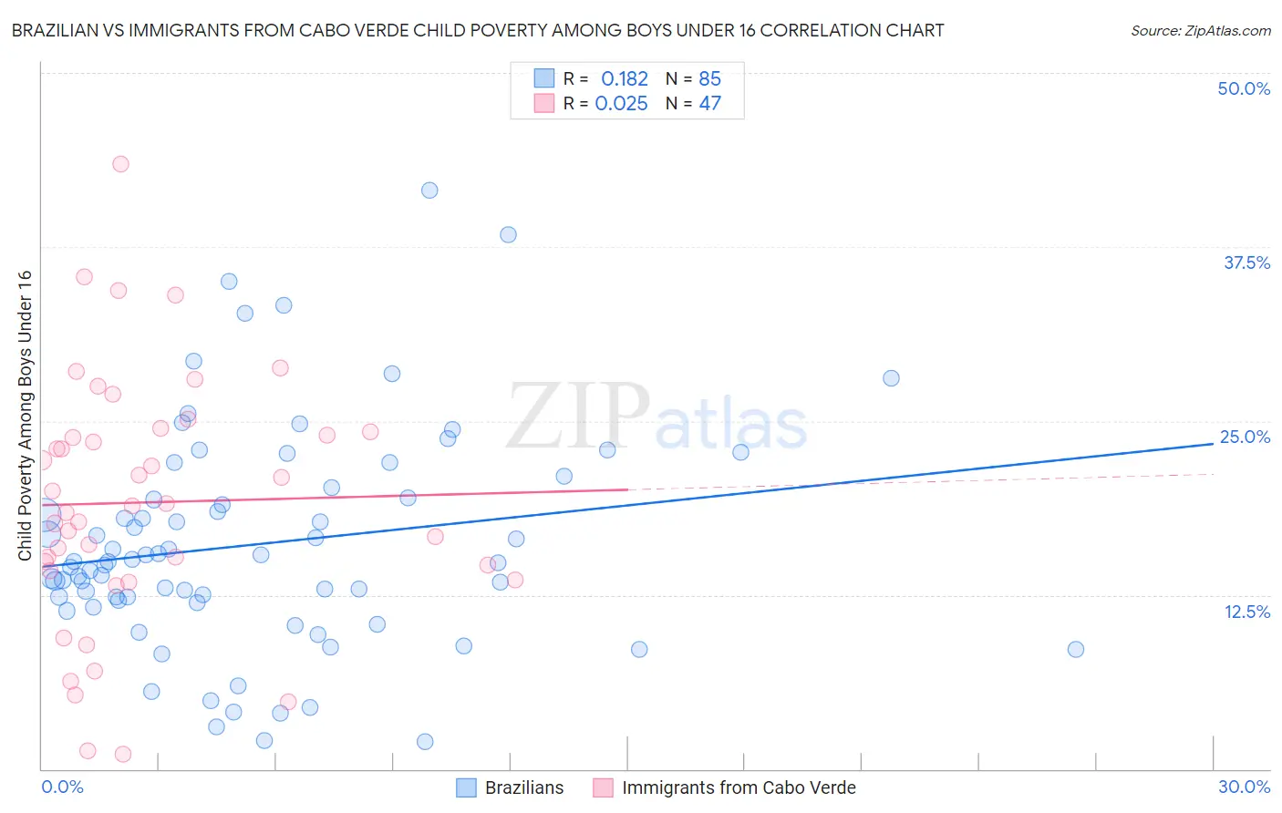 Brazilian vs Immigrants from Cabo Verde Child Poverty Among Boys Under 16
