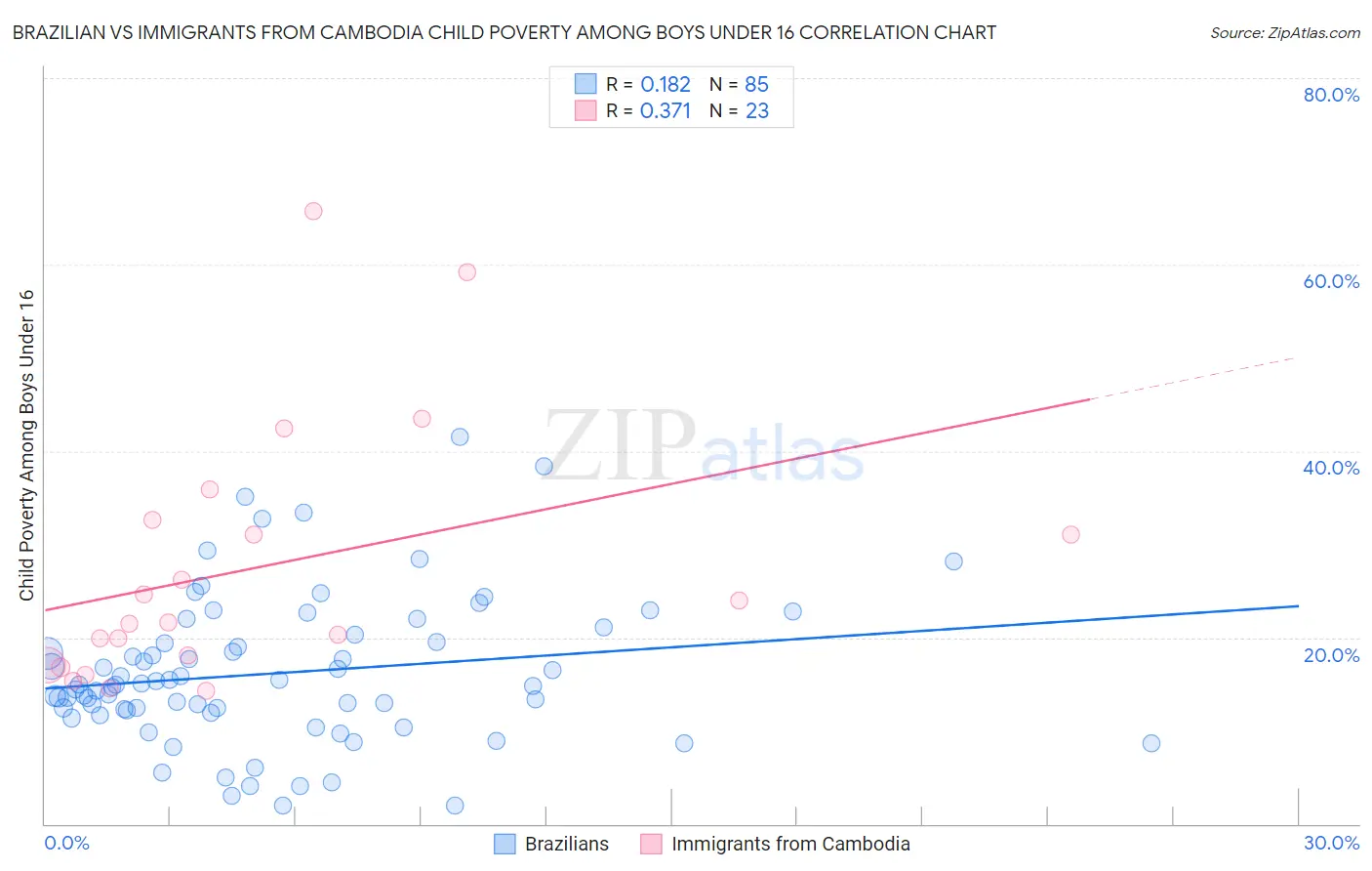 Brazilian vs Immigrants from Cambodia Child Poverty Among Boys Under 16