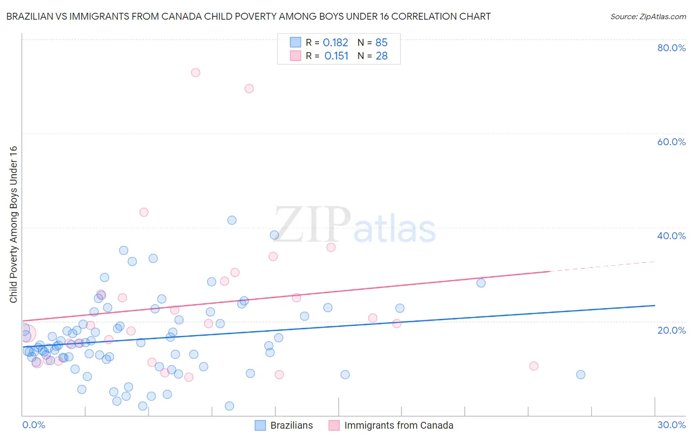 Brazilian vs Immigrants from Canada Child Poverty Among Boys Under 16
