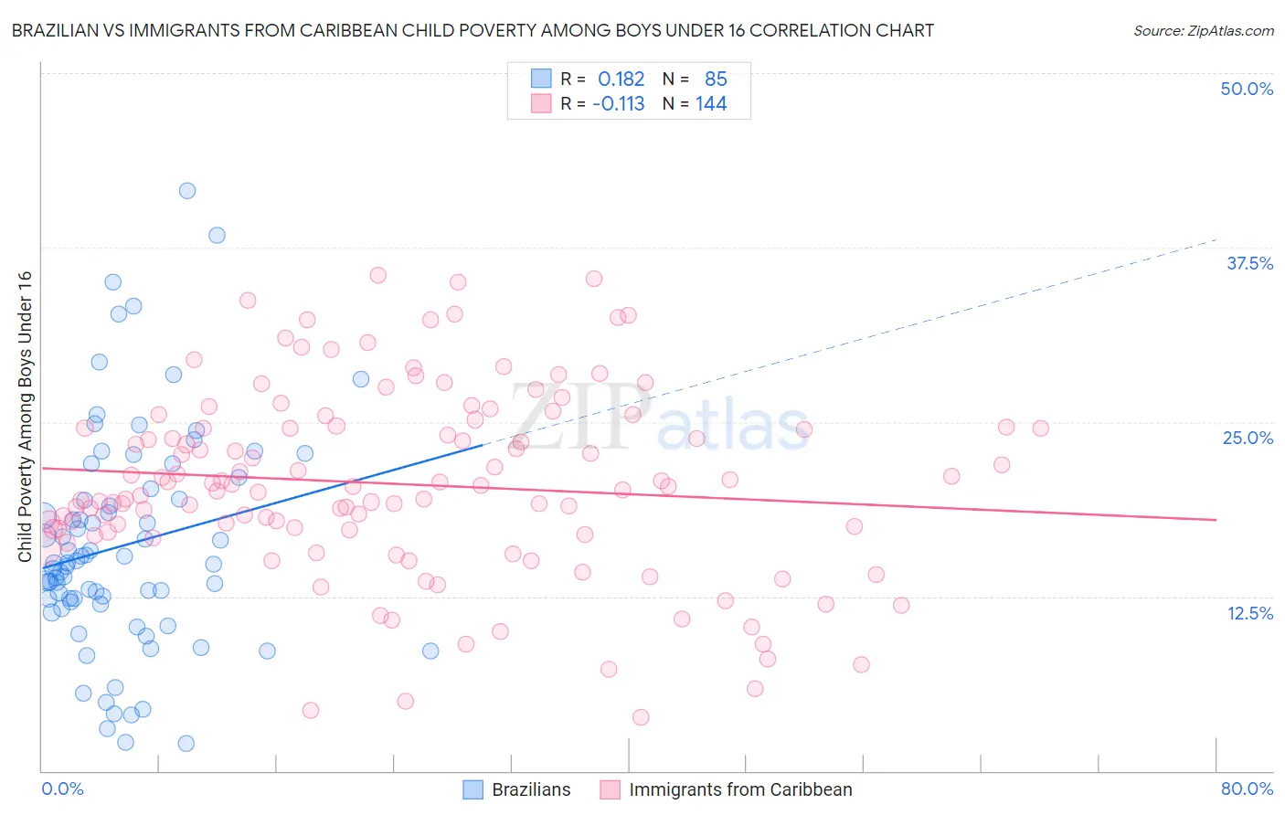 Brazilian vs Immigrants from Caribbean Child Poverty Among Boys Under 16