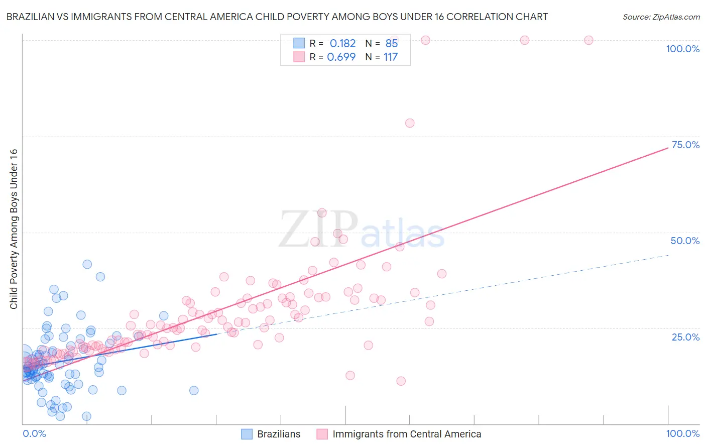 Brazilian vs Immigrants from Central America Child Poverty Among Boys Under 16