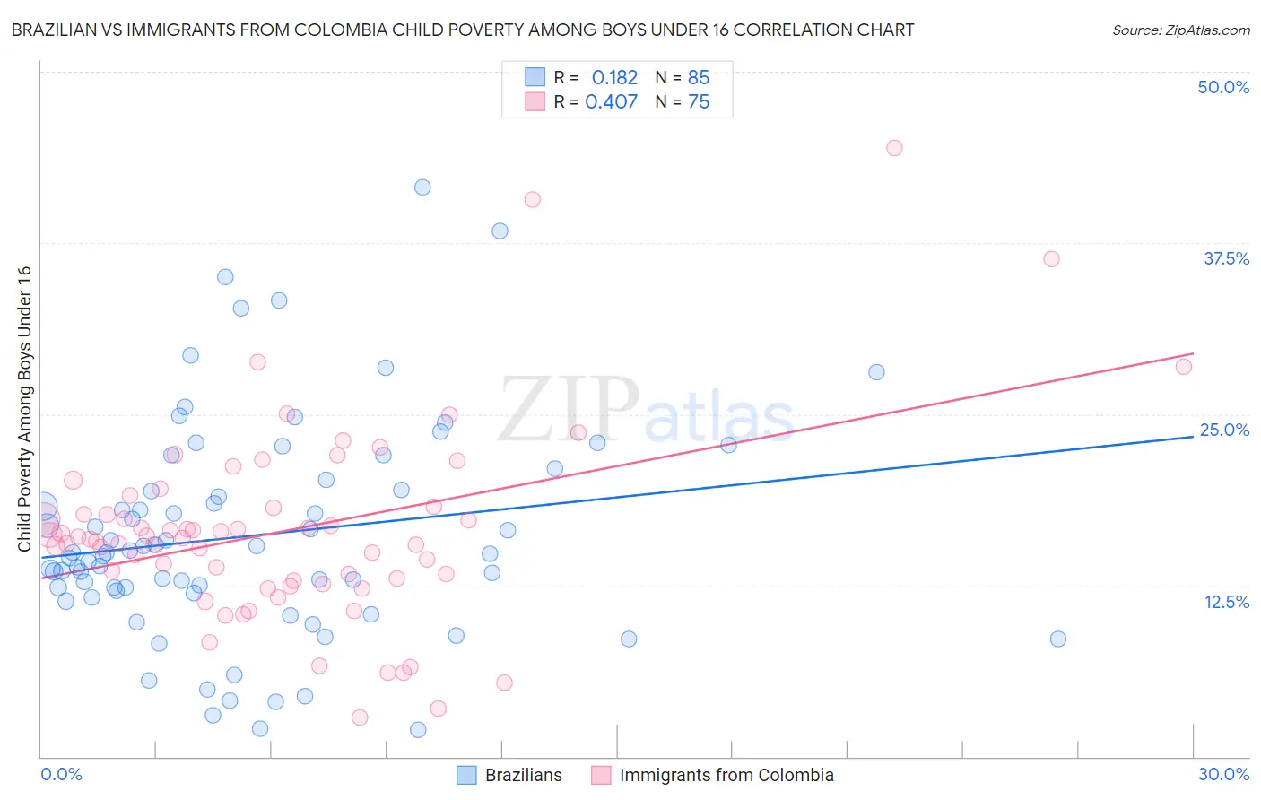 Brazilian vs Immigrants from Colombia Child Poverty Among Boys Under 16
