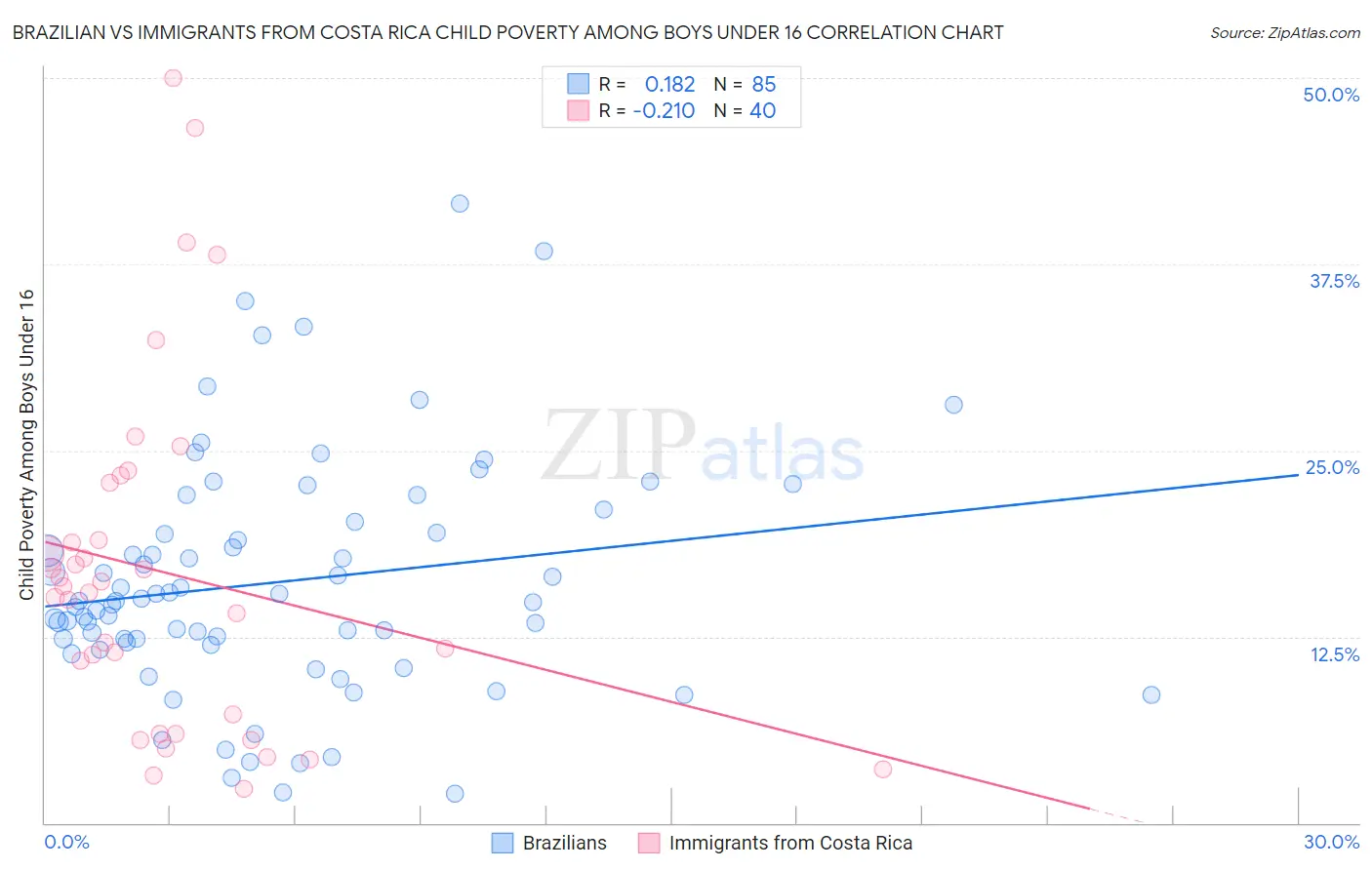 Brazilian vs Immigrants from Costa Rica Child Poverty Among Boys Under 16