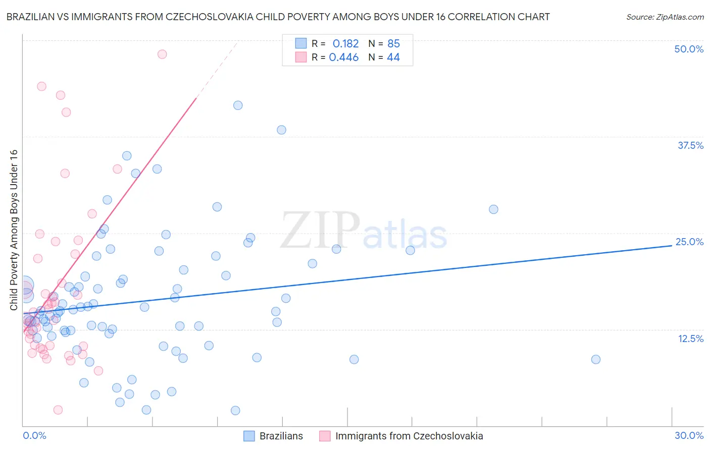 Brazilian vs Immigrants from Czechoslovakia Child Poverty Among Boys Under 16
