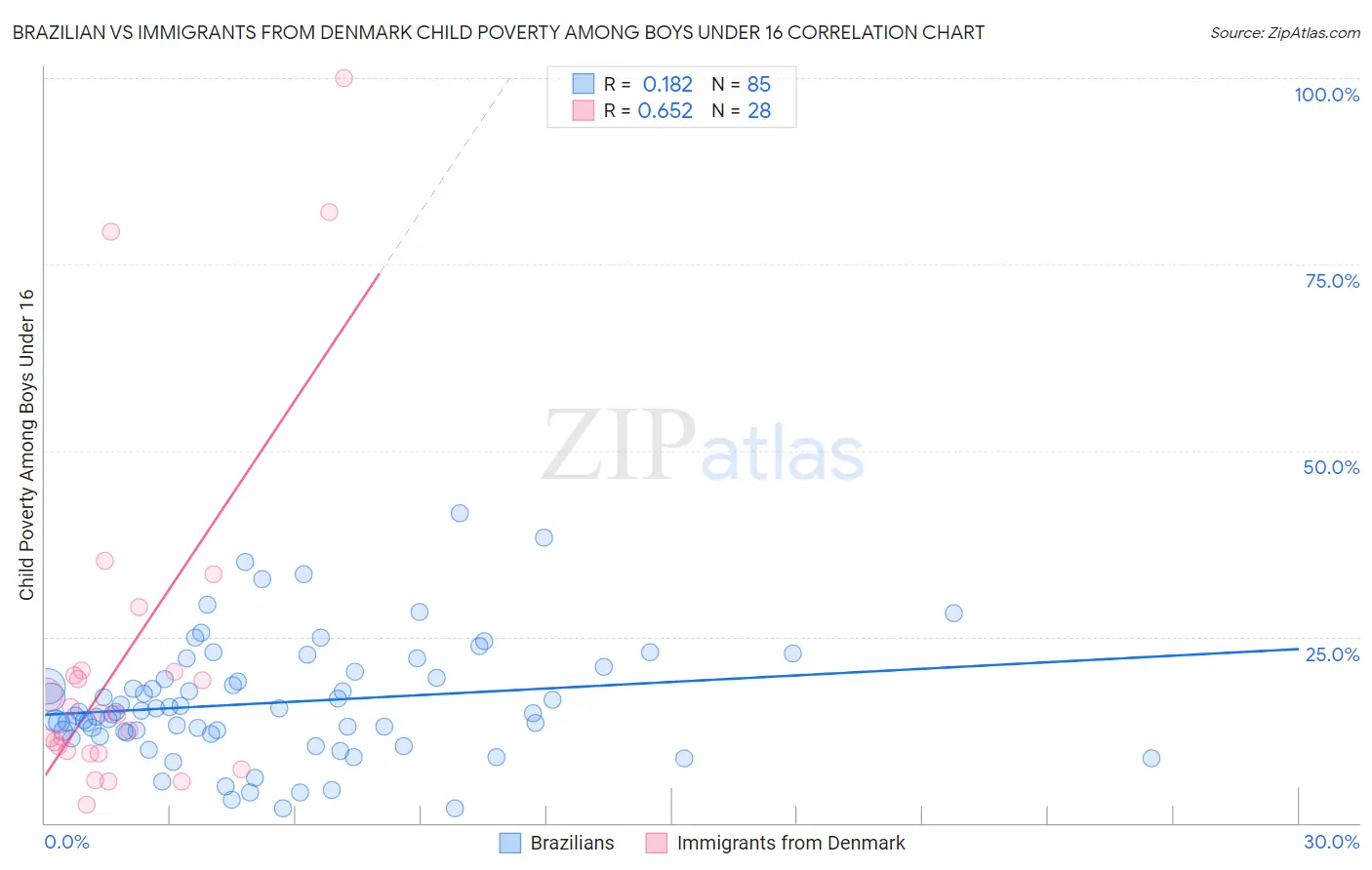 Brazilian vs Immigrants from Denmark Child Poverty Among Boys Under 16