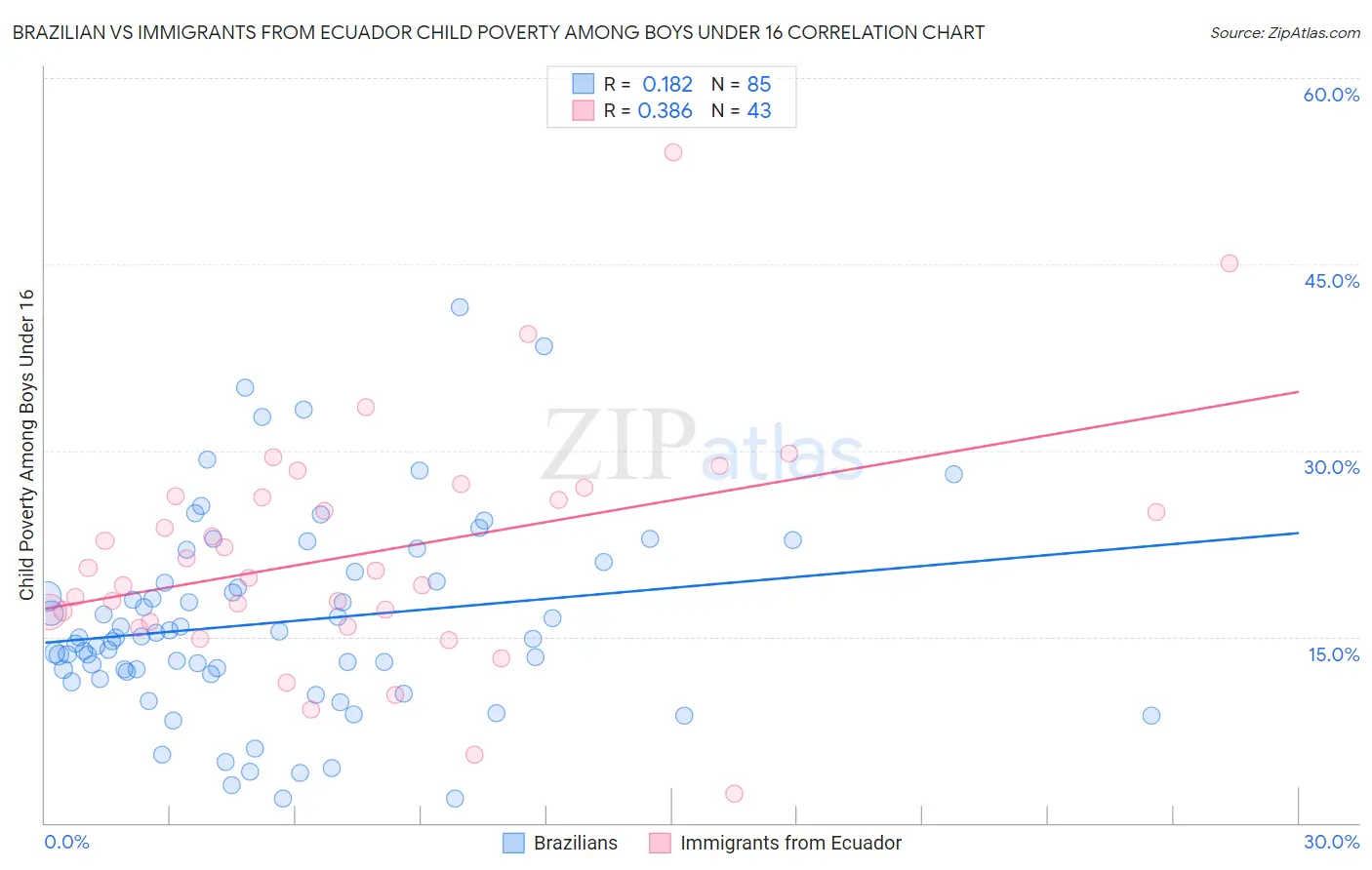Brazilian vs Immigrants from Ecuador Child Poverty Among Boys Under 16
