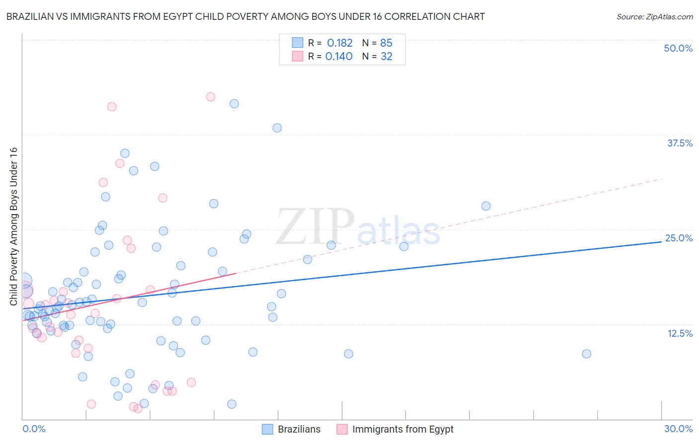 Brazilian vs Immigrants from Egypt Child Poverty Among Boys Under 16