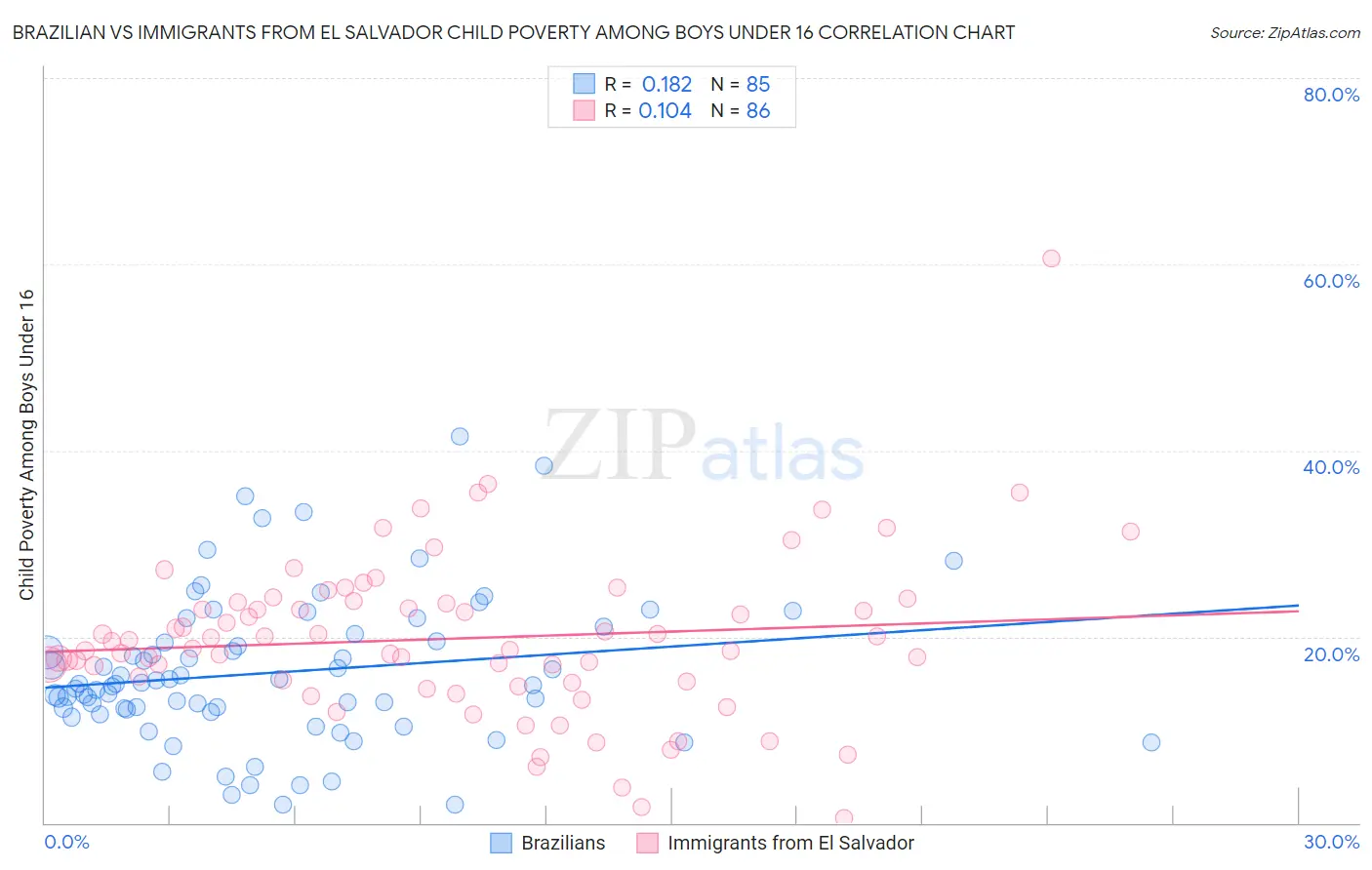 Brazilian vs Immigrants from El Salvador Child Poverty Among Boys Under 16