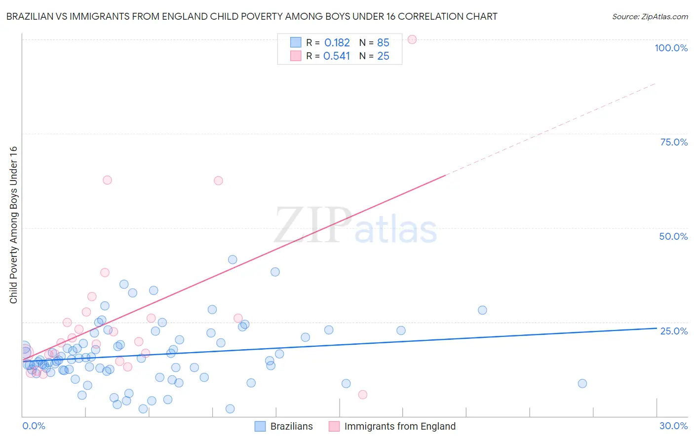 Brazilian vs Immigrants from England Child Poverty Among Boys Under 16