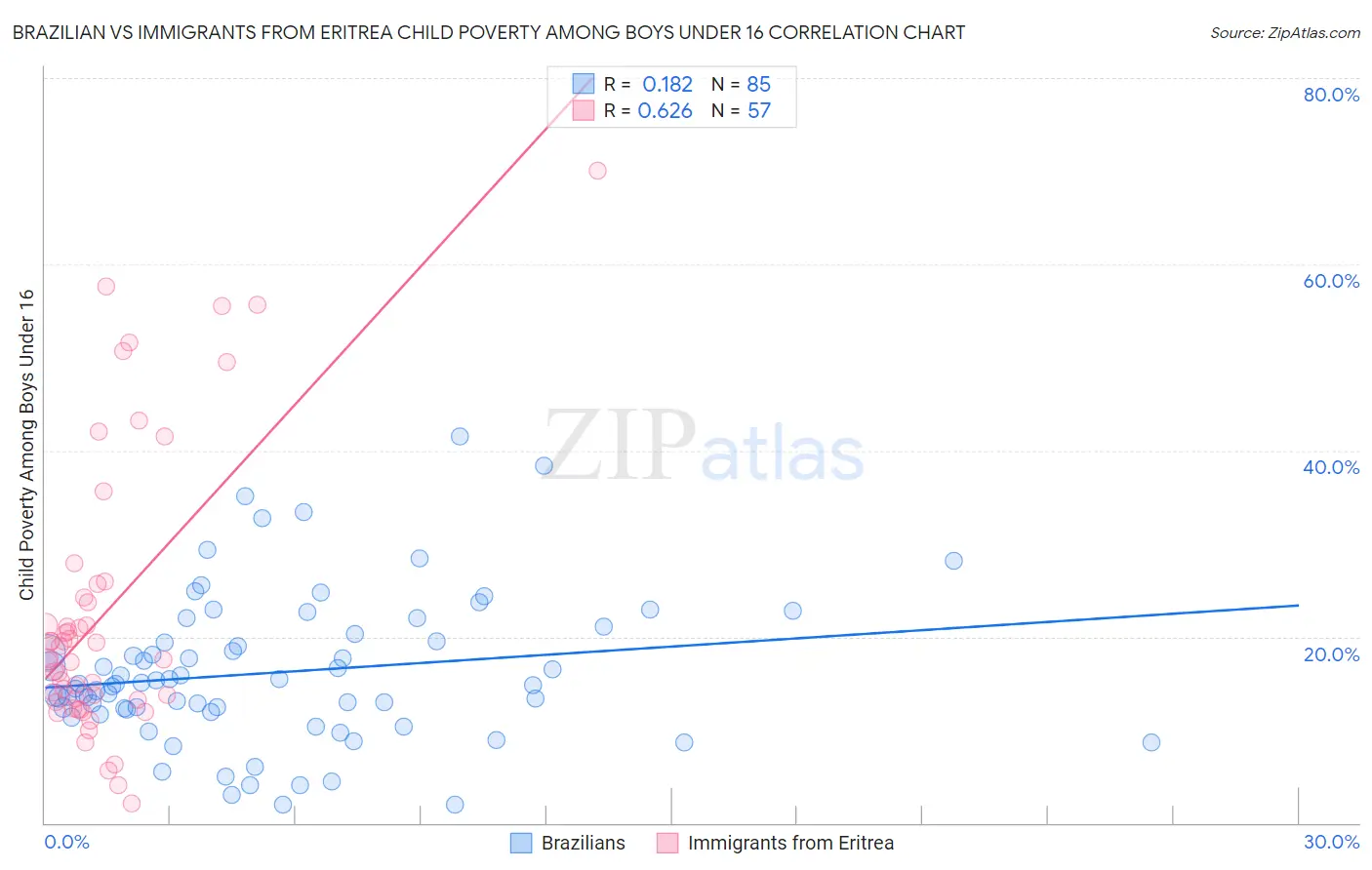 Brazilian vs Immigrants from Eritrea Child Poverty Among Boys Under 16