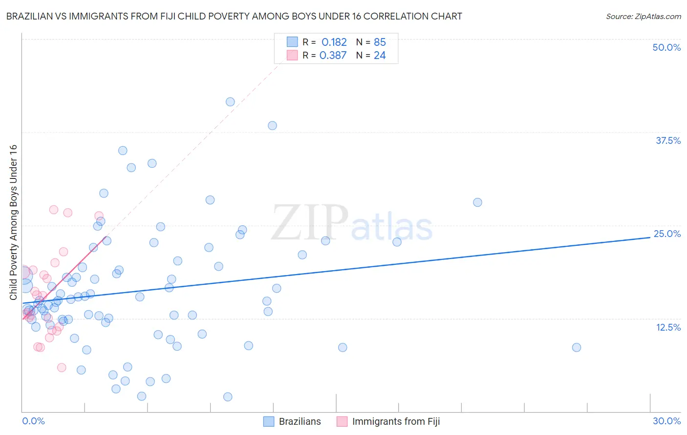 Brazilian vs Immigrants from Fiji Child Poverty Among Boys Under 16