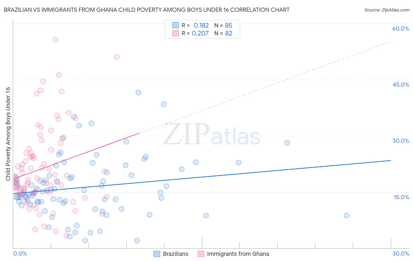 Brazilian vs Immigrants from Ghana Child Poverty Among Boys Under 16