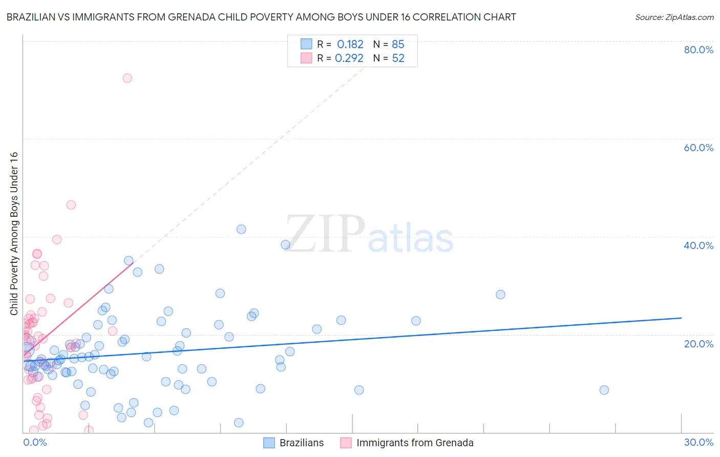 Brazilian vs Immigrants from Grenada Child Poverty Among Boys Under 16