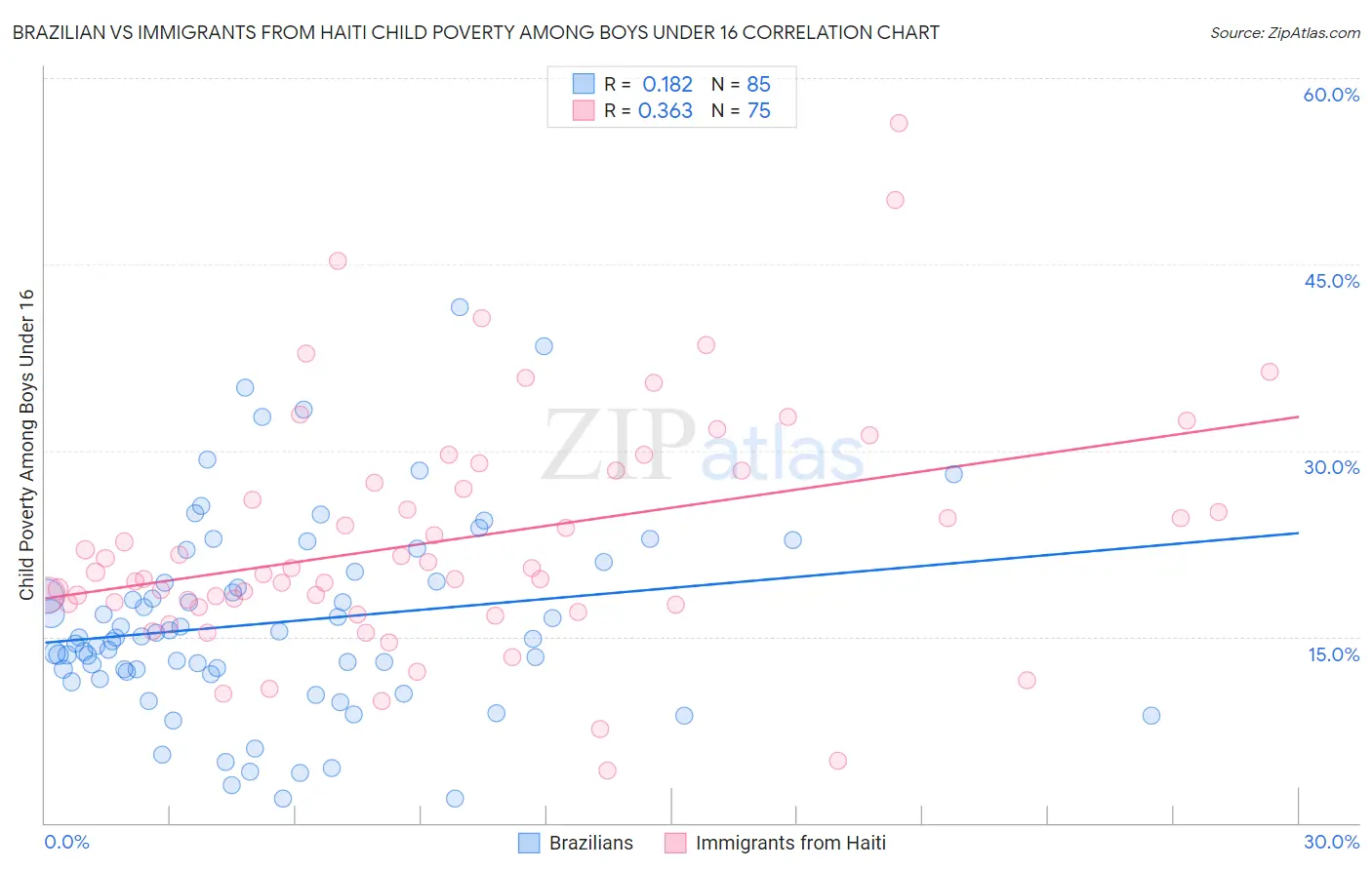 Brazilian vs Immigrants from Haiti Child Poverty Among Boys Under 16