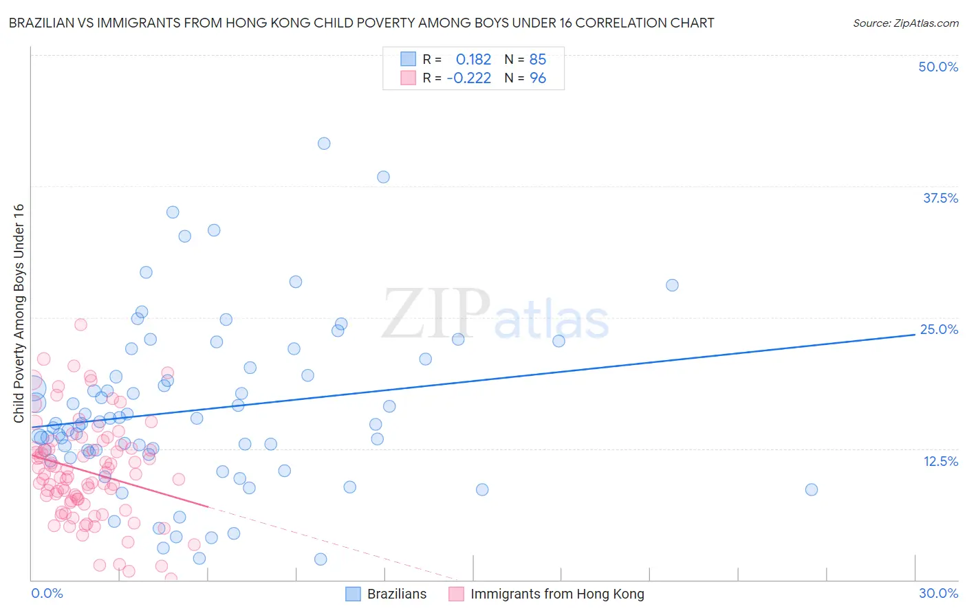 Brazilian vs Immigrants from Hong Kong Child Poverty Among Boys Under 16