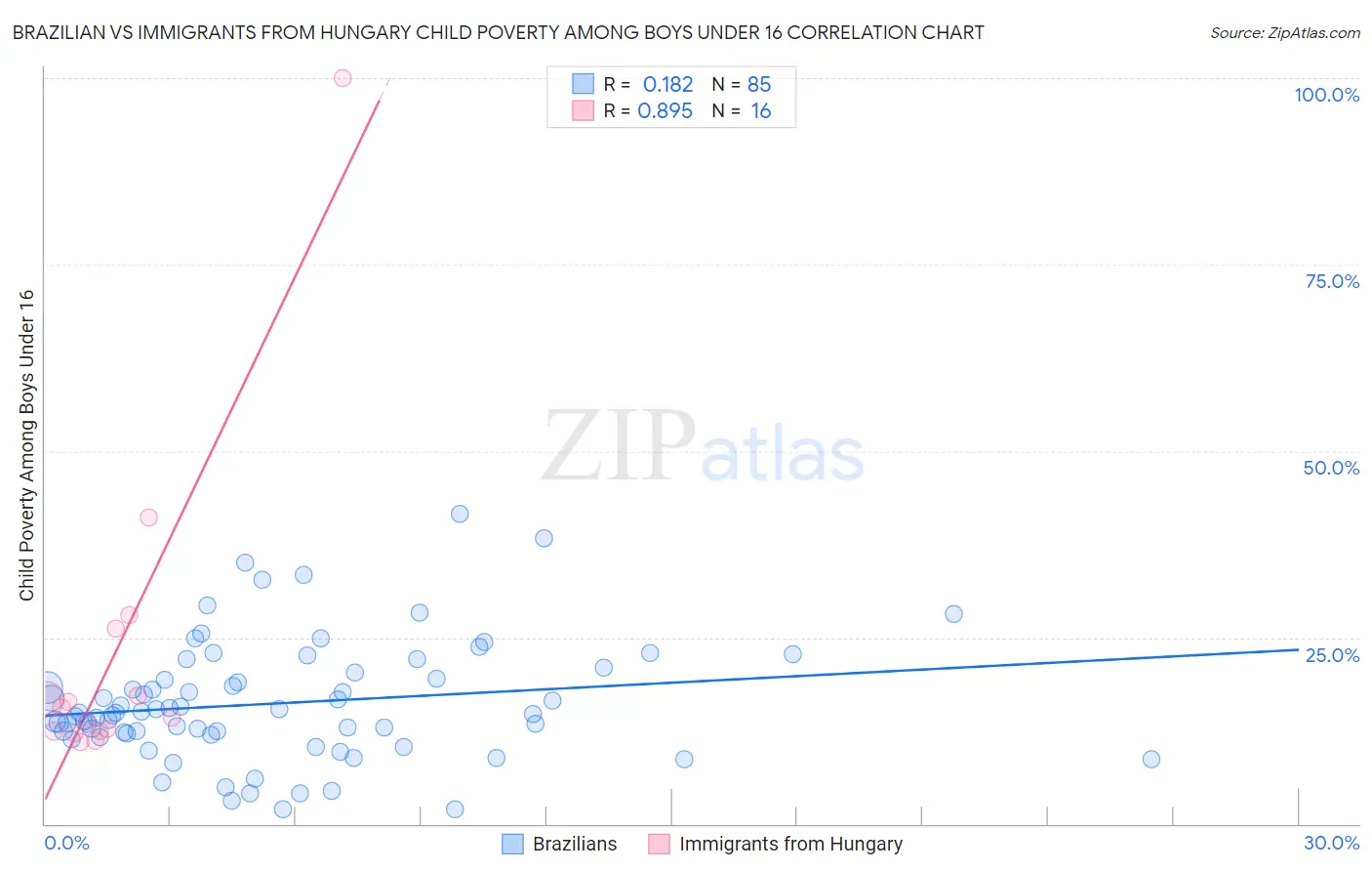Brazilian vs Immigrants from Hungary Child Poverty Among Boys Under 16