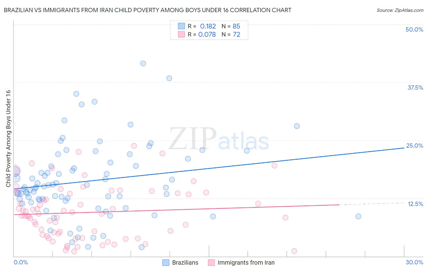 Brazilian vs Immigrants from Iran Child Poverty Among Boys Under 16