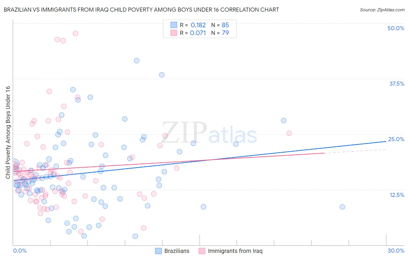 Brazilian vs Immigrants from Iraq Child Poverty Among Boys Under 16