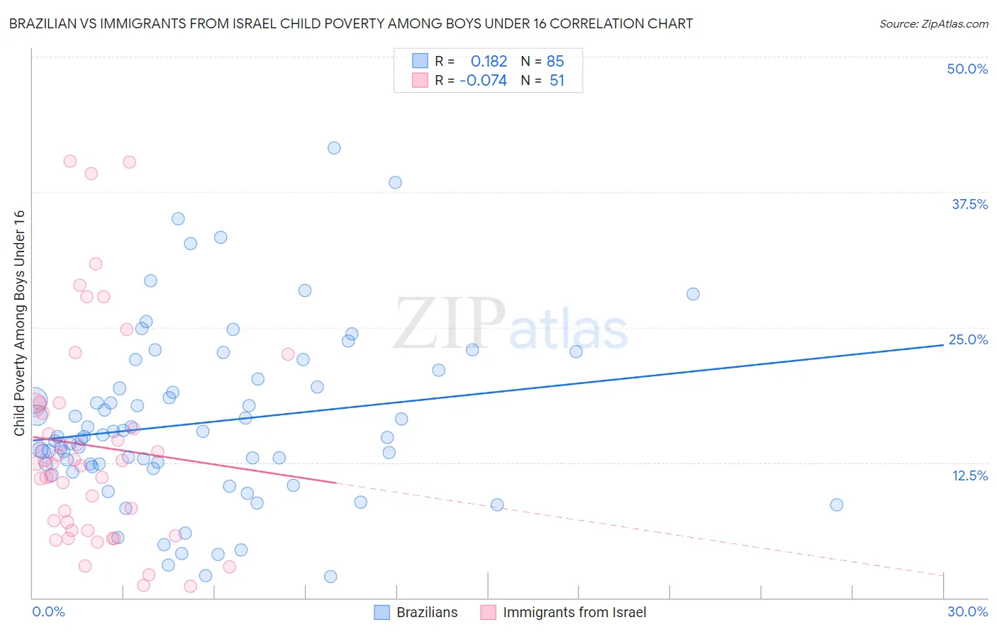 Brazilian vs Immigrants from Israel Child Poverty Among Boys Under 16