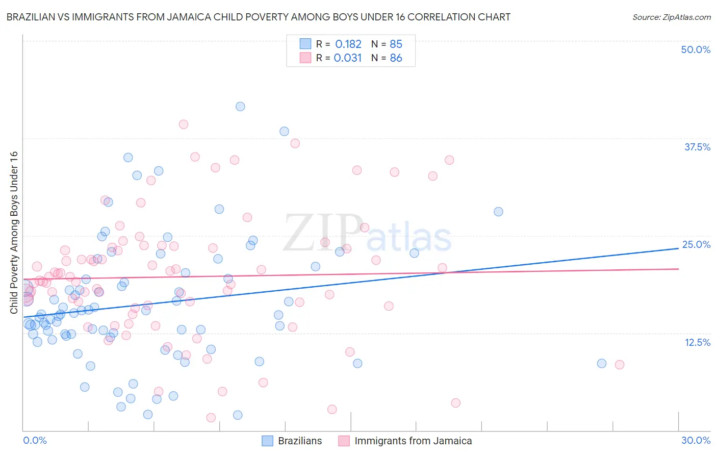 Brazilian vs Immigrants from Jamaica Child Poverty Among Boys Under 16