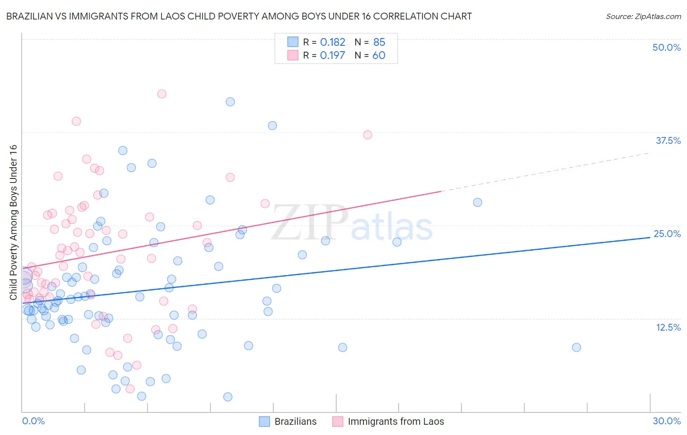 Brazilian vs Immigrants from Laos Child Poverty Among Boys Under 16