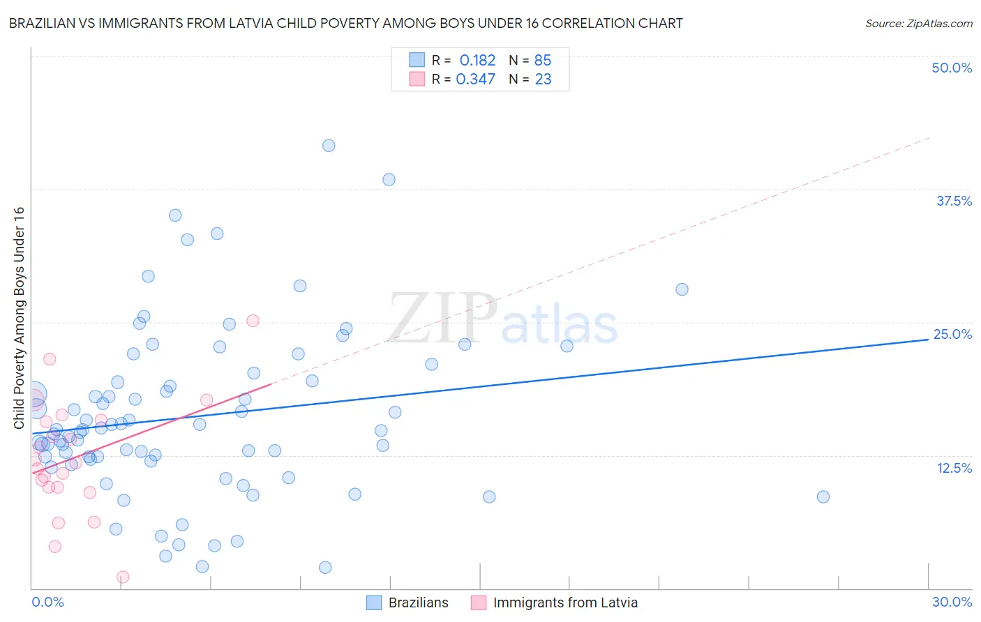 Brazilian vs Immigrants from Latvia Child Poverty Among Boys Under 16