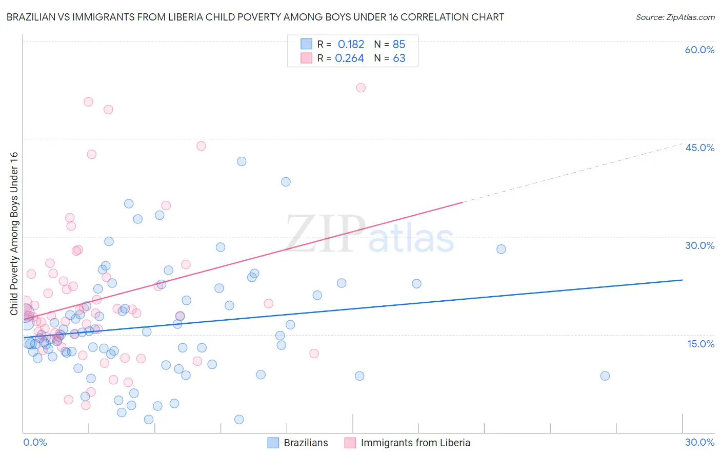 Brazilian vs Immigrants from Liberia Child Poverty Among Boys Under 16