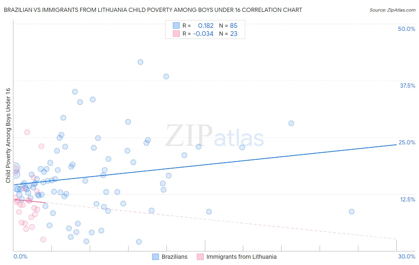 Brazilian vs Immigrants from Lithuania Child Poverty Among Boys Under 16
