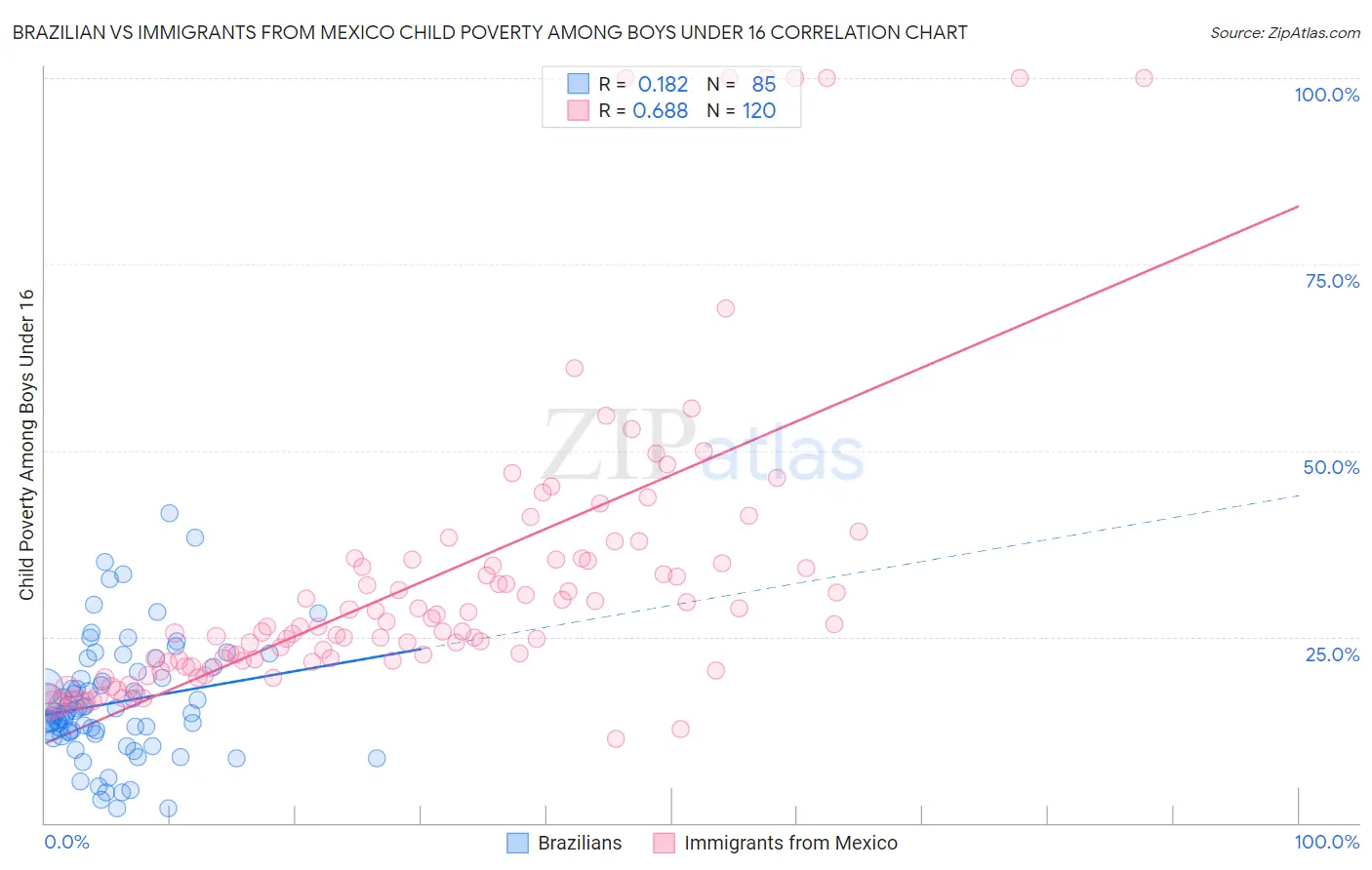 Brazilian vs Immigrants from Mexico Child Poverty Among Boys Under 16