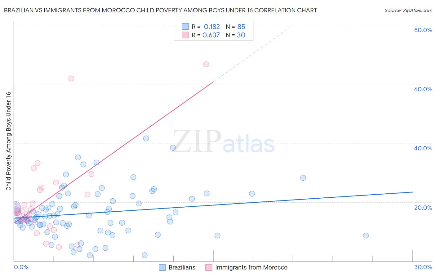 Brazilian vs Immigrants from Morocco Child Poverty Among Boys Under 16