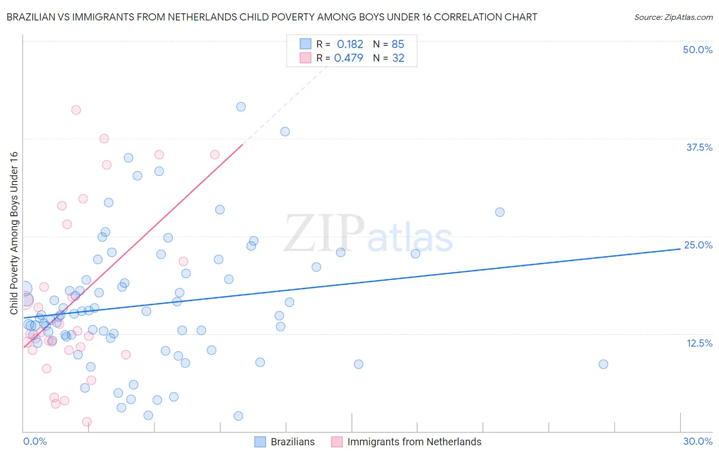 Brazilian vs Immigrants from Netherlands Child Poverty Among Boys Under 16