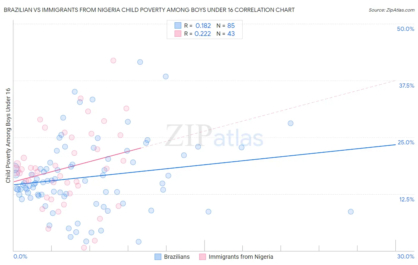 Brazilian vs Immigrants from Nigeria Child Poverty Among Boys Under 16