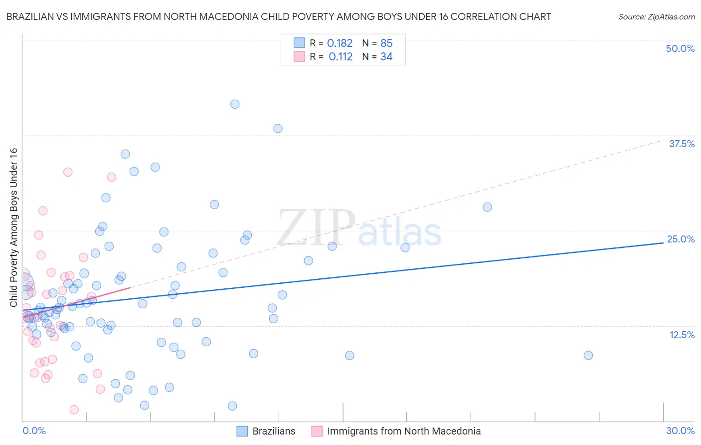 Brazilian vs Immigrants from North Macedonia Child Poverty Among Boys Under 16