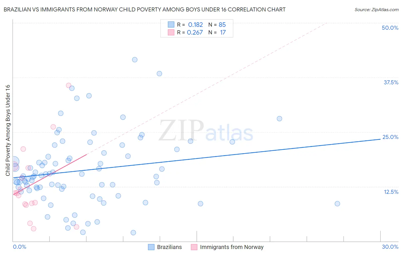 Brazilian vs Immigrants from Norway Child Poverty Among Boys Under 16